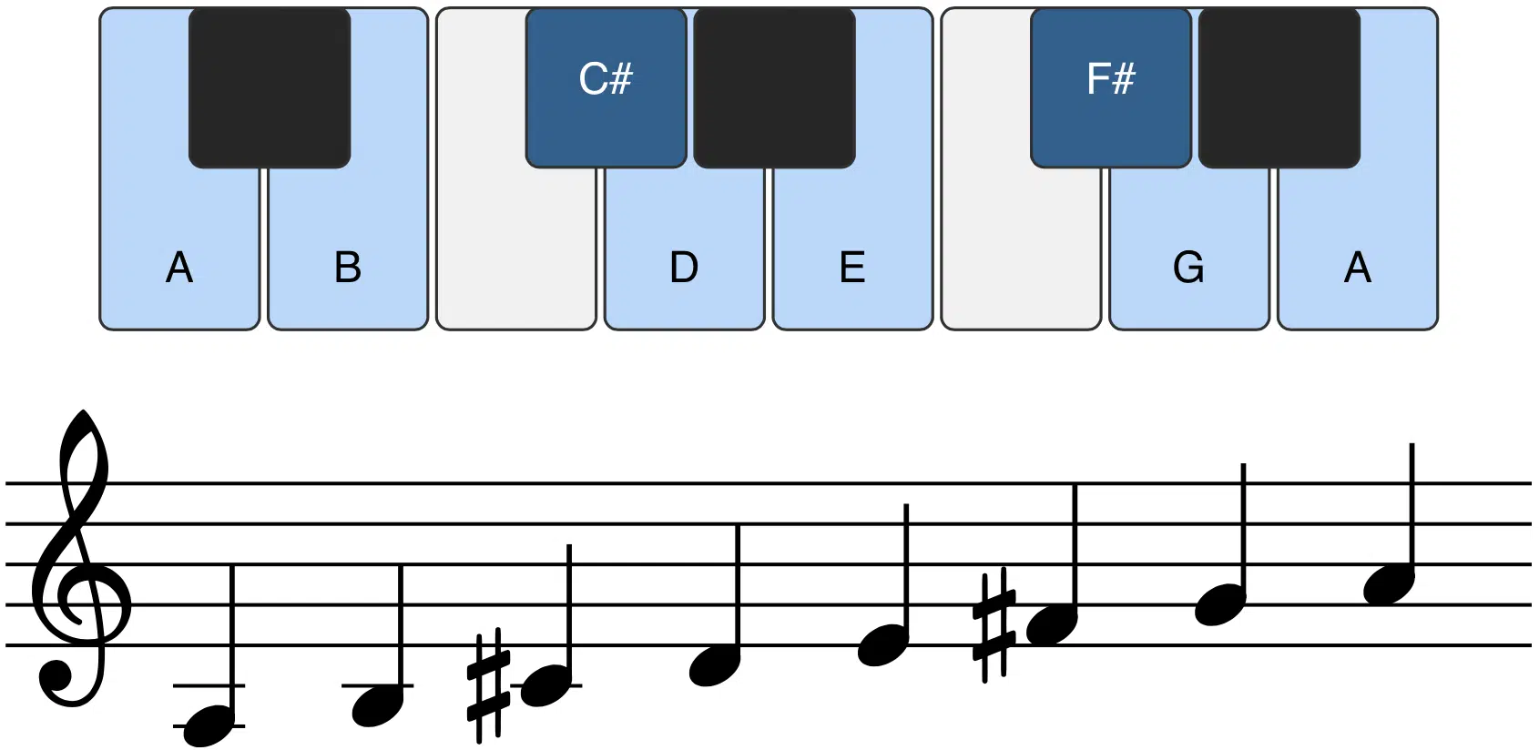 Mixolydian Scale 101: Elevate Your Beats with Timeless Tricks