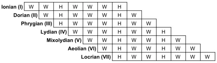 Modal scales - Unison