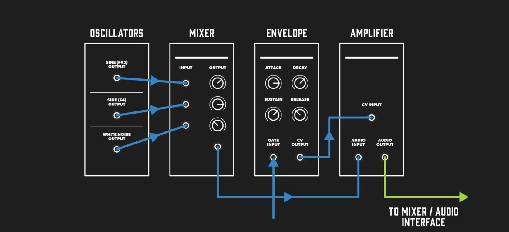 Modular Breakdown - Unison