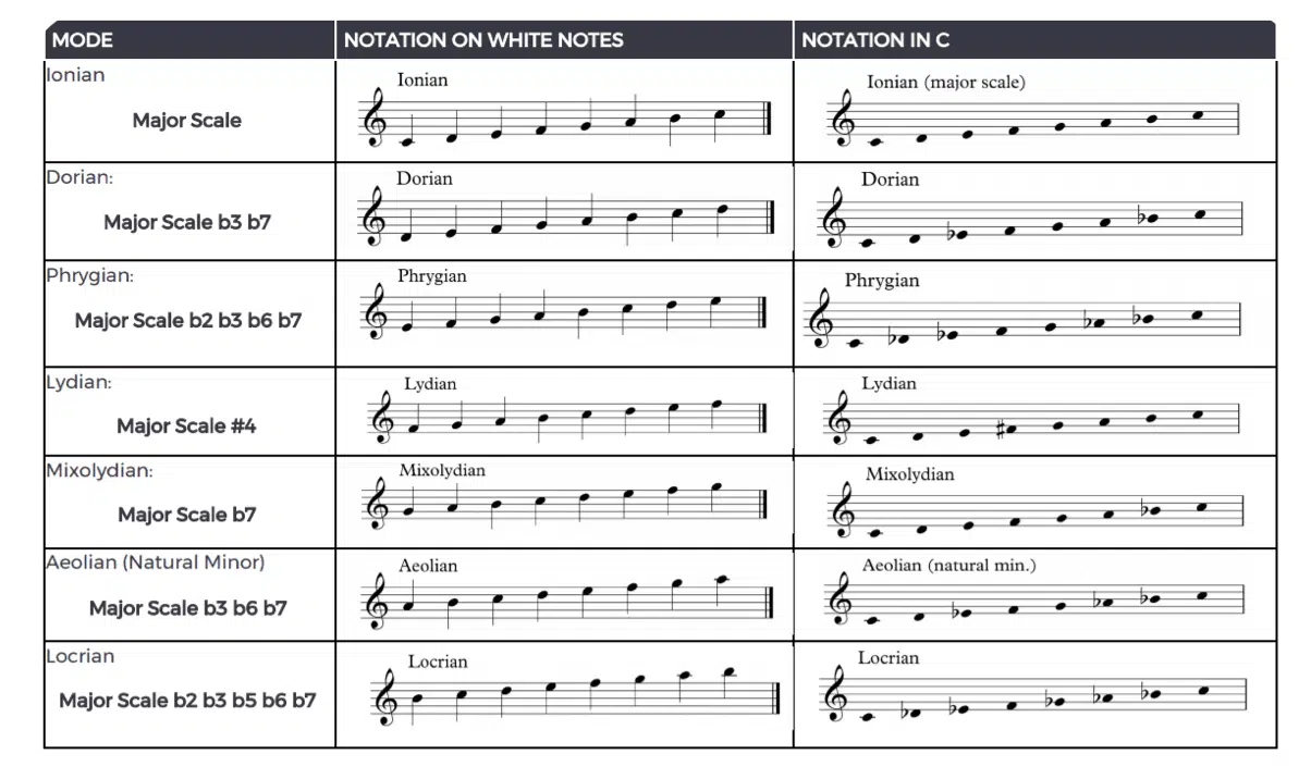 When you're learning how to become a music producer, you'll need to know scales and chords.