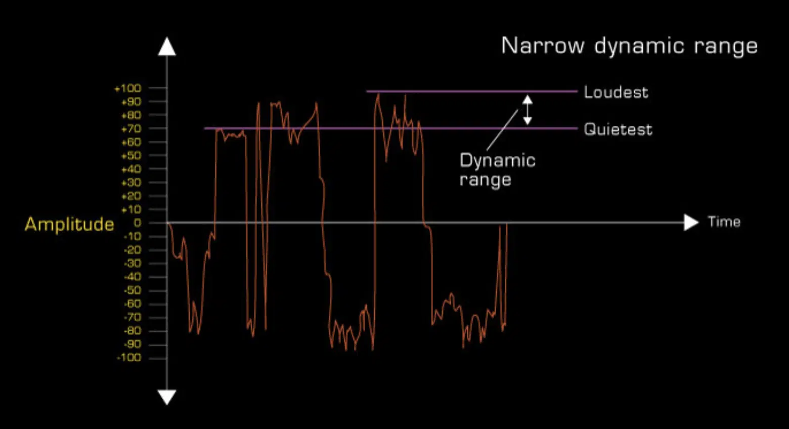 Narrow Dynamic Range - Unison