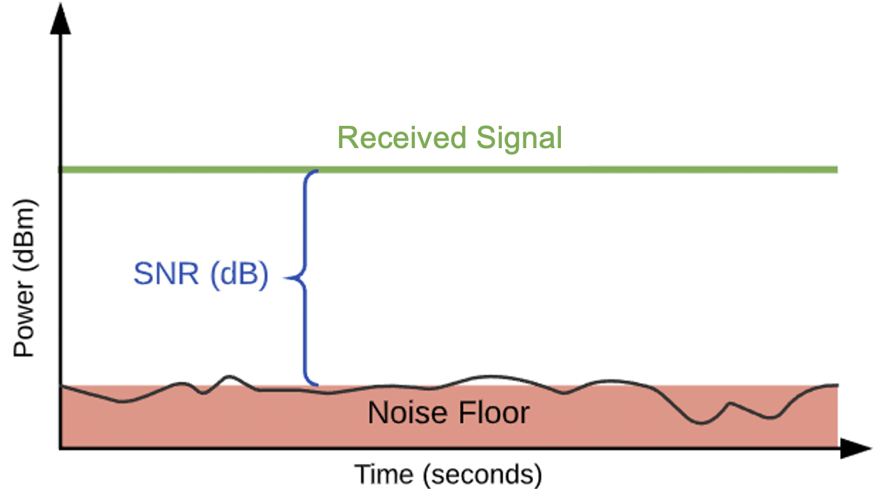 Noise floor e1695948192605 - Unison