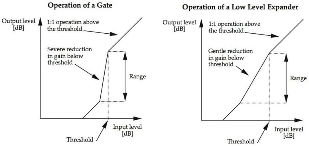 Noise gate vs expander e1738278264278 - Unison