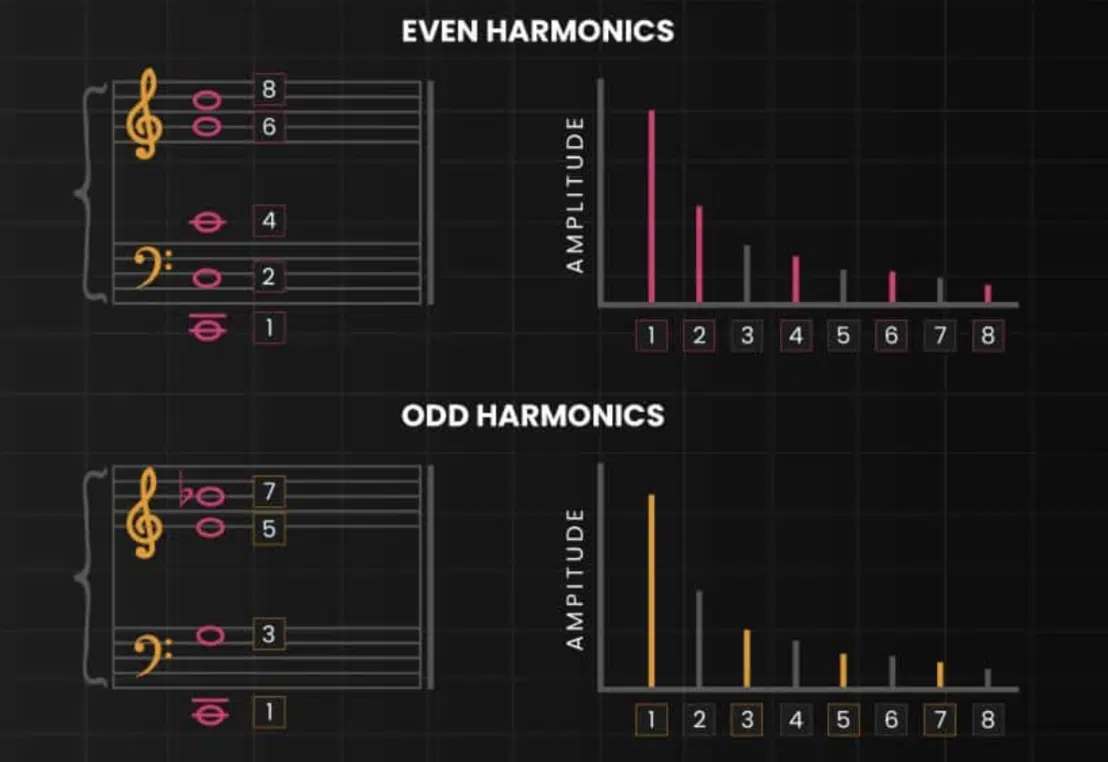 Odd harmonics - Unison