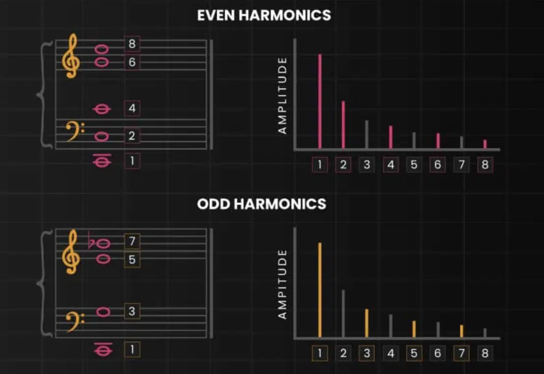 harmonics and overtones