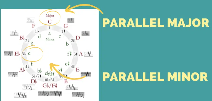 Parallel Major - Unison