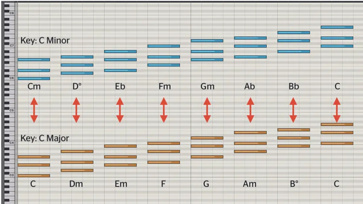 Parallel MinorMajor - Unison