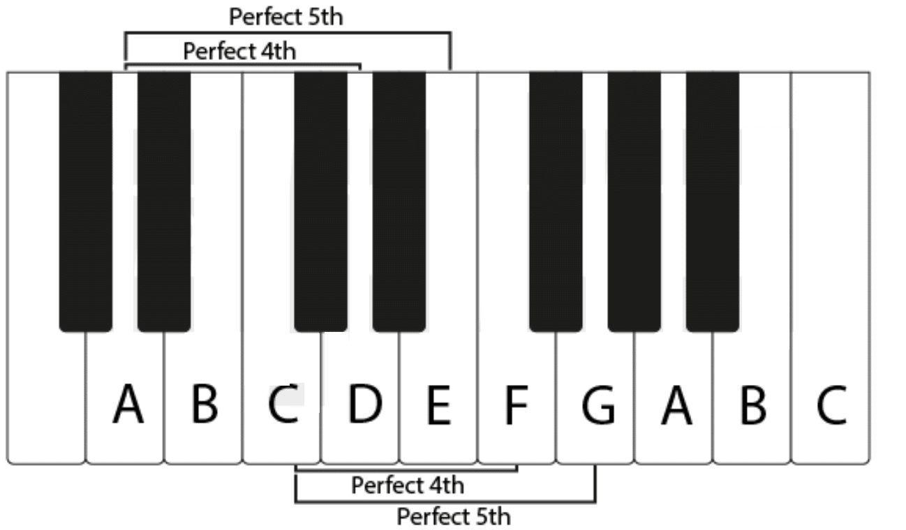 Perfect Intervals - Unison