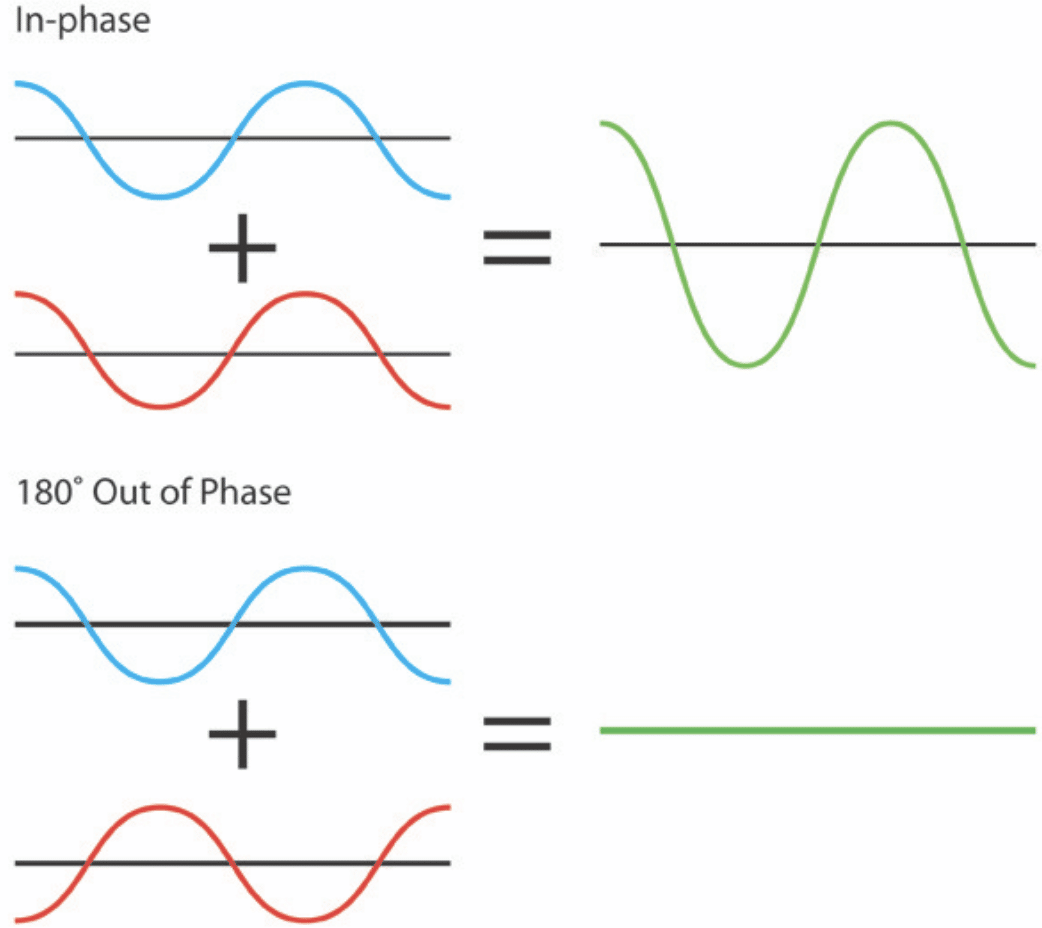 what is phase cancellation