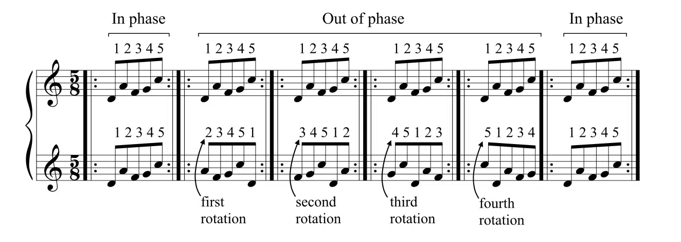 Phase Lengths - Unison