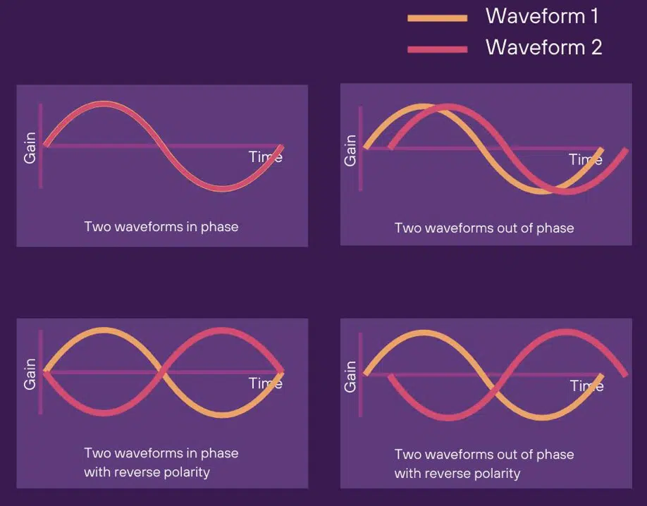 Phase vs Polarity - Unison