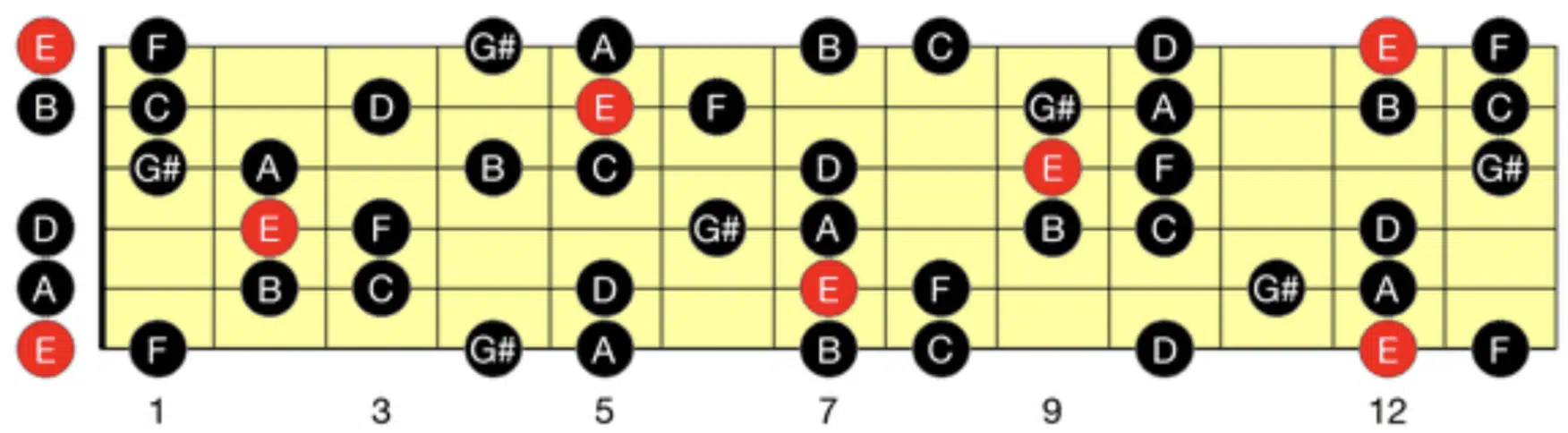 Phrygian Dominant Guitar - Unison