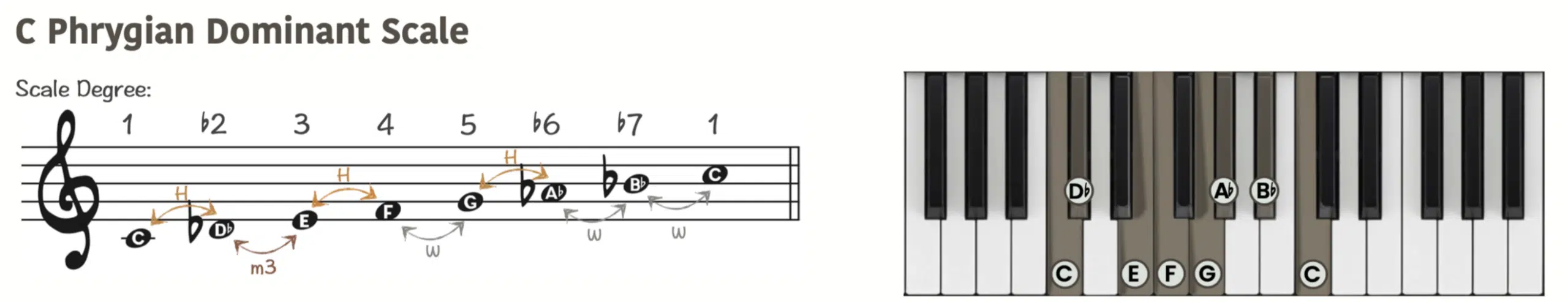 Phrygian Dominant scale2 - Unison