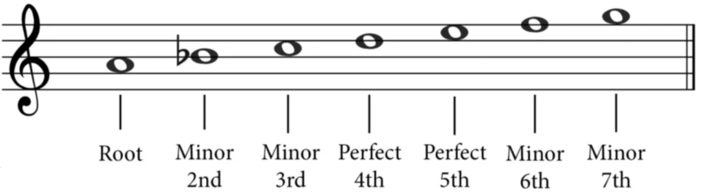 What is a Tritone 101: Unlock the Magic of Tense Intervals