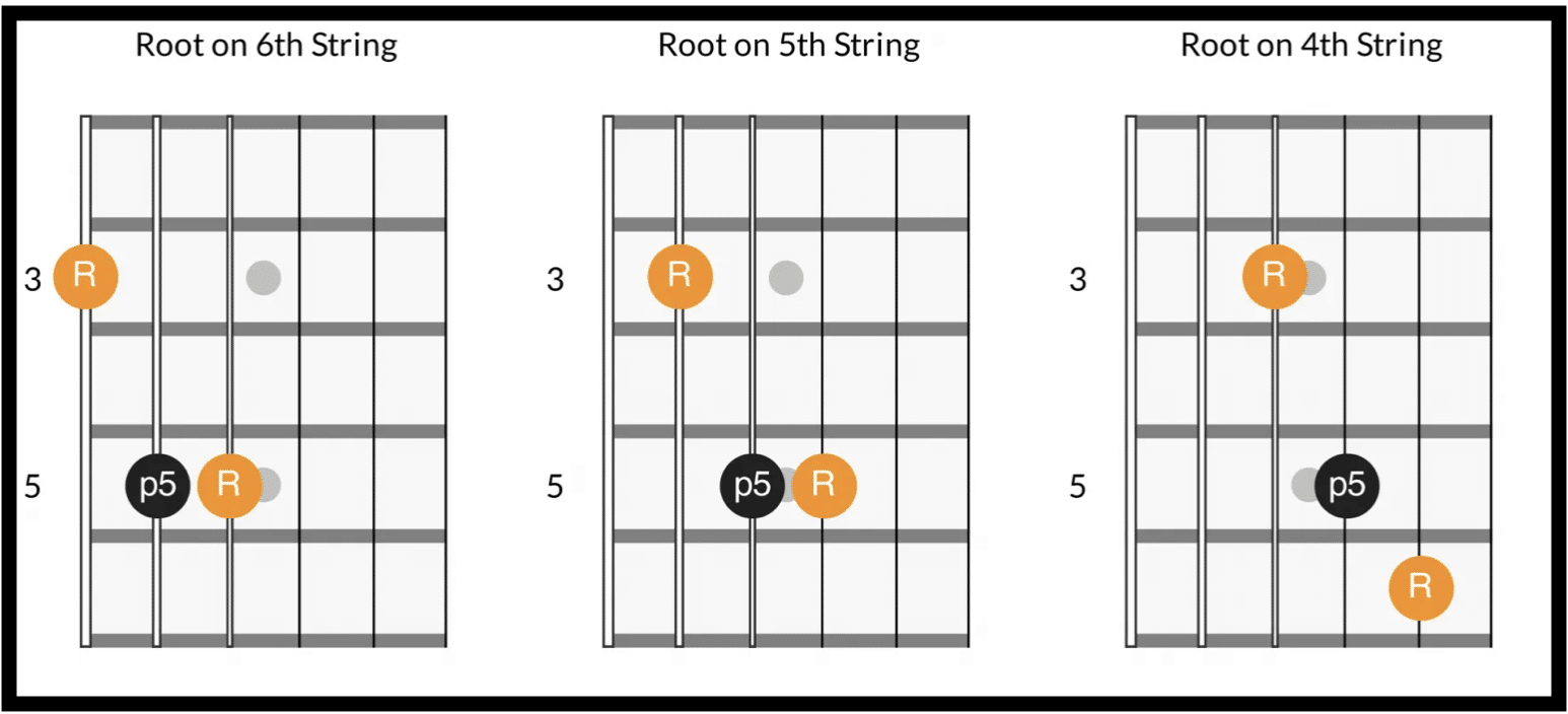 Power Chord Shape e1697231681999 - Unison