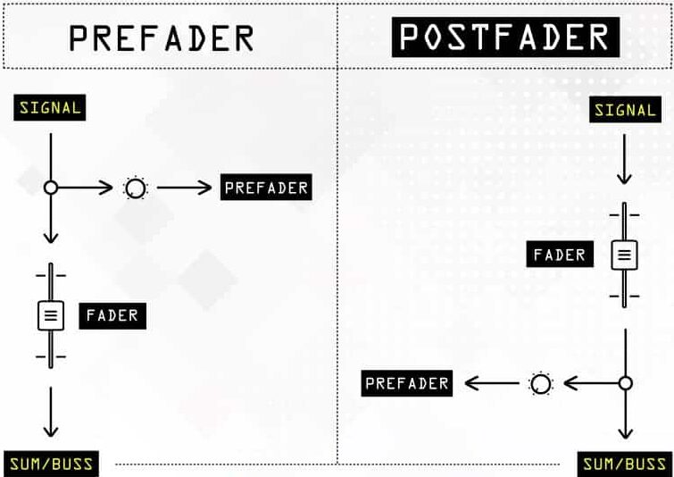 Pre Fader vs Post Fader Effect Send e1738972191617 - Unison