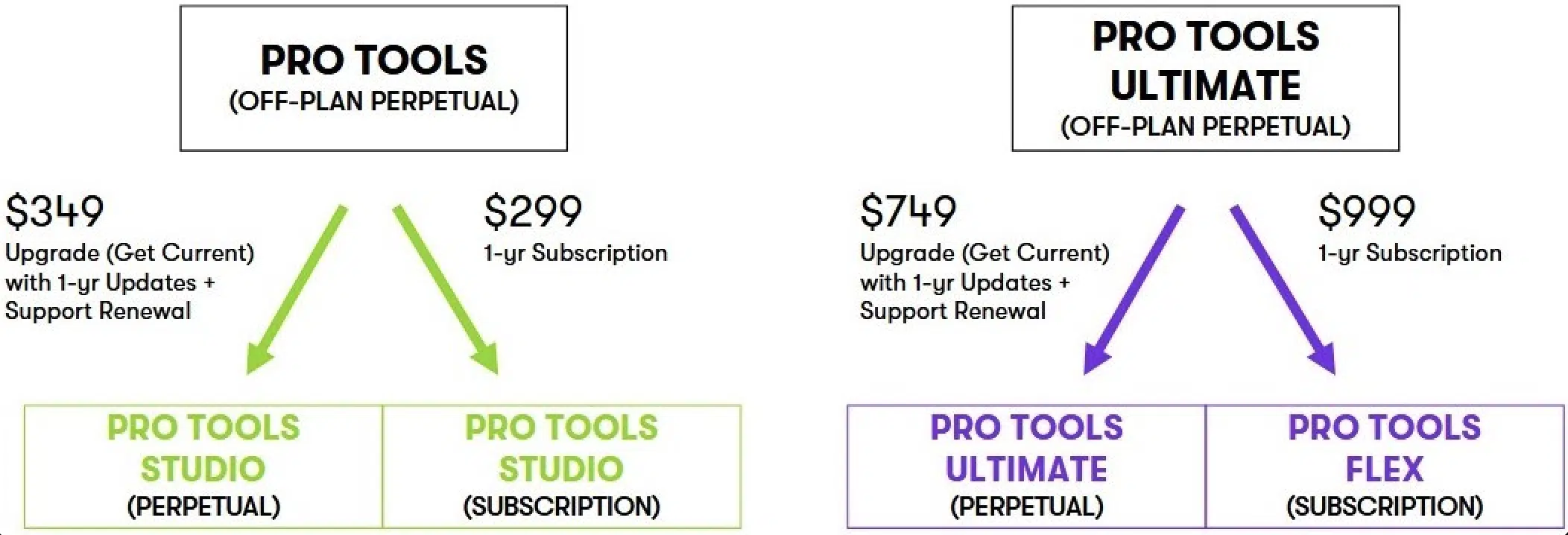 Pro Tools Pricing2 - Unison
