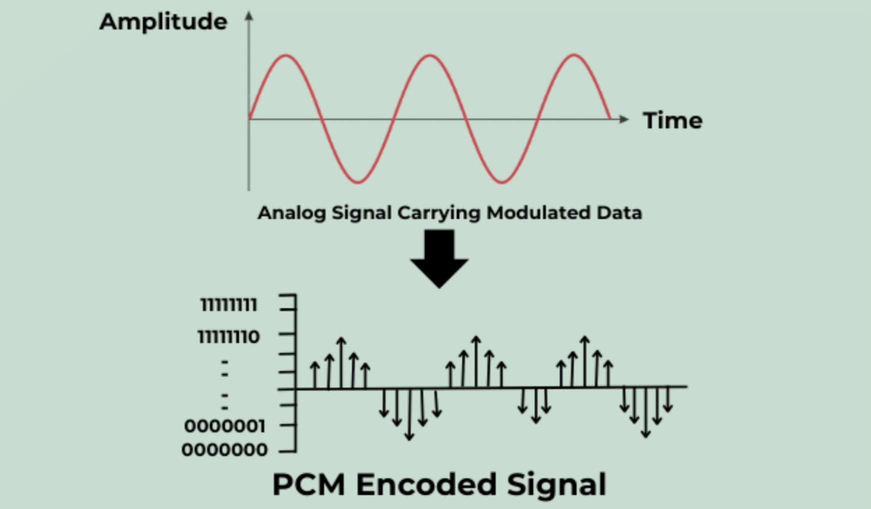 Pulse Code Modulation - Unison