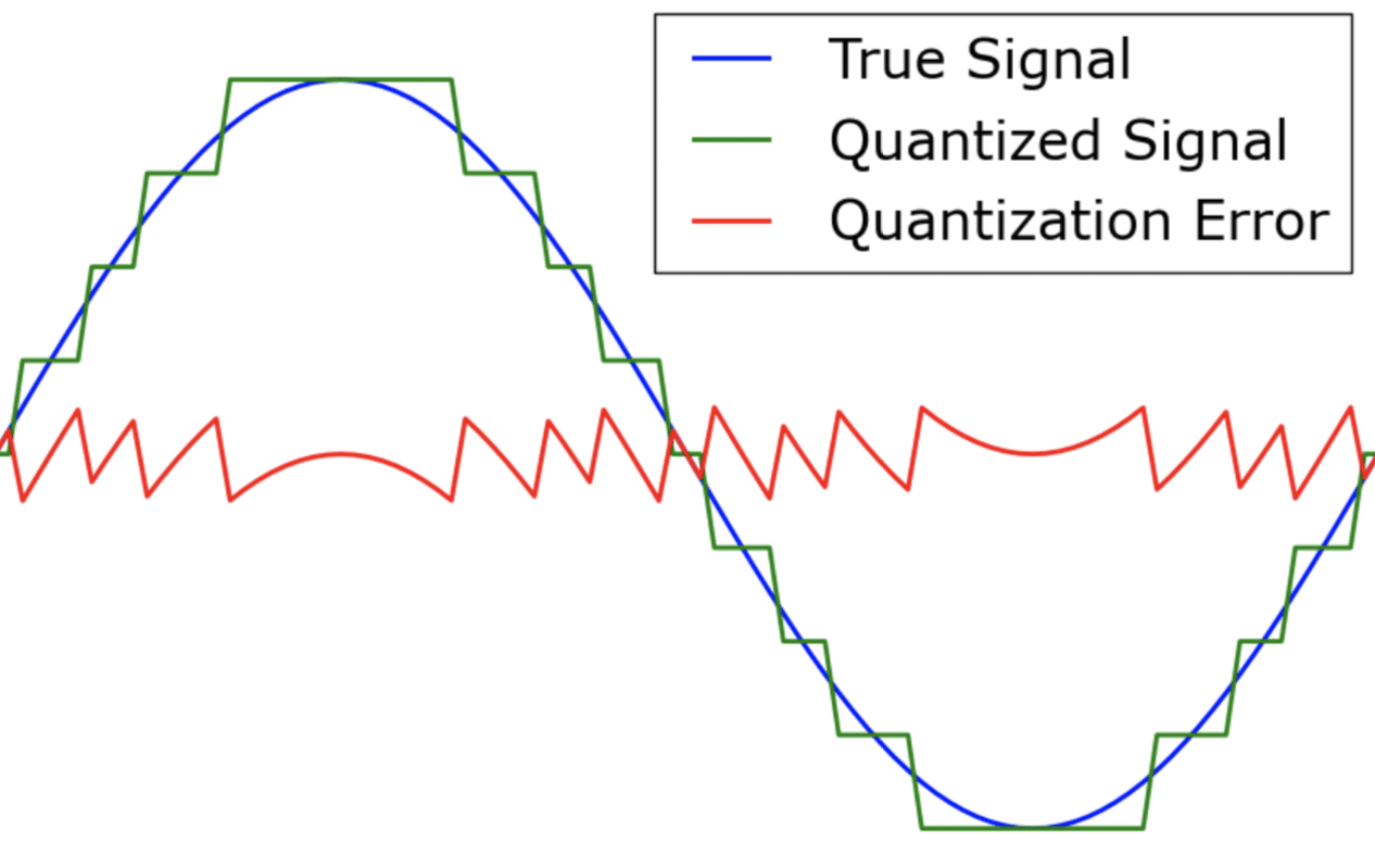 Quantization Error 2 e1684878327212 - Unison