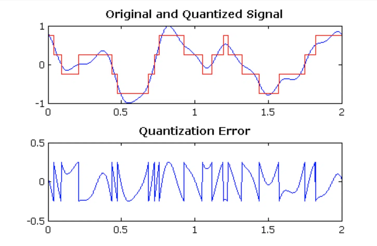 Quantization Error - Unison