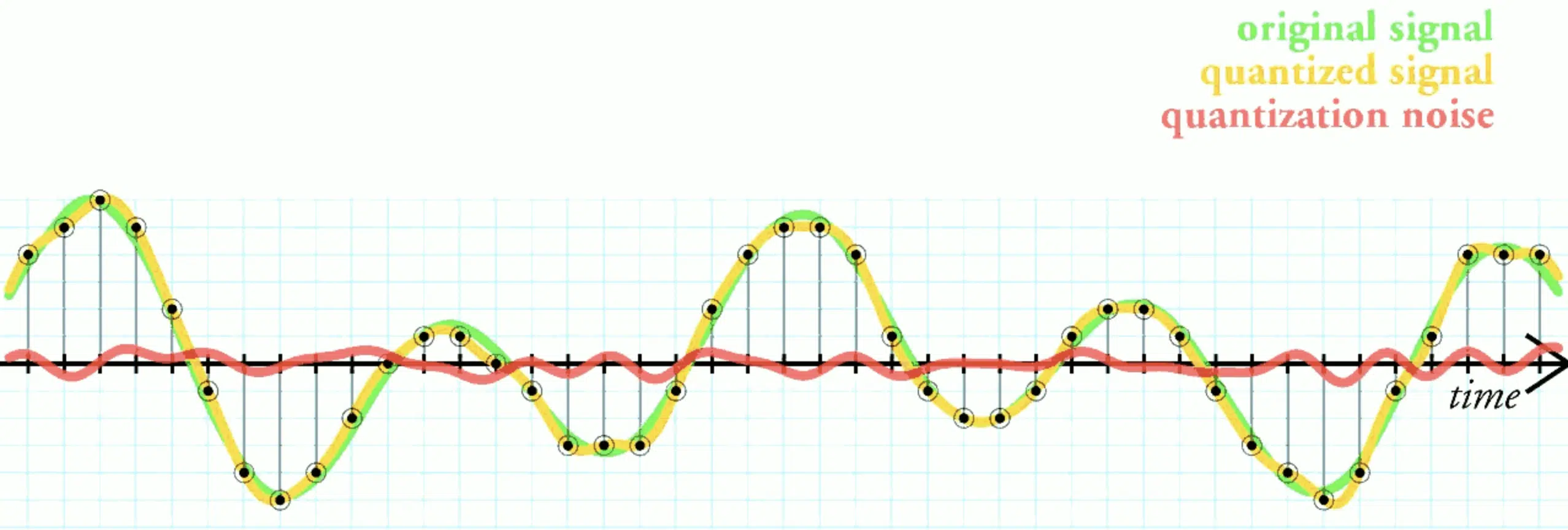 Quantization Noise - Unison