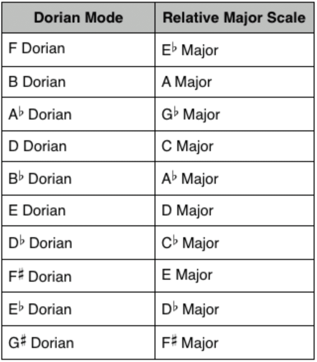 Relative Key DorianMajor - Unison