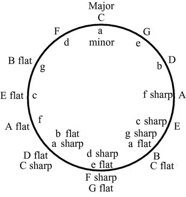Relative Minor - Circle of fifths - Unison Audio