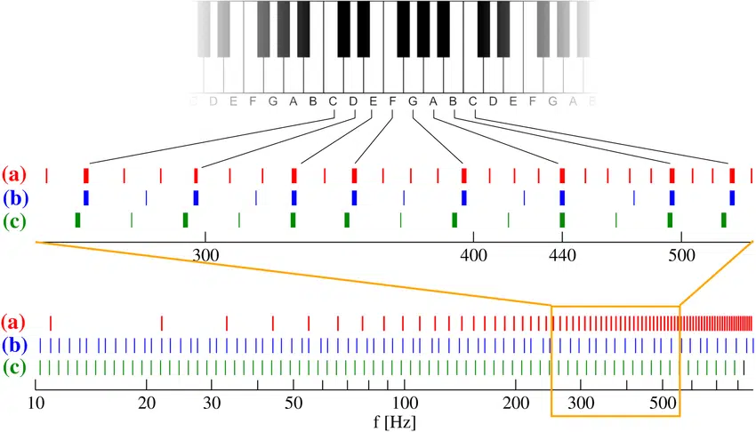 What Are Harmonics? How To Create Enchanting Depth & Texture