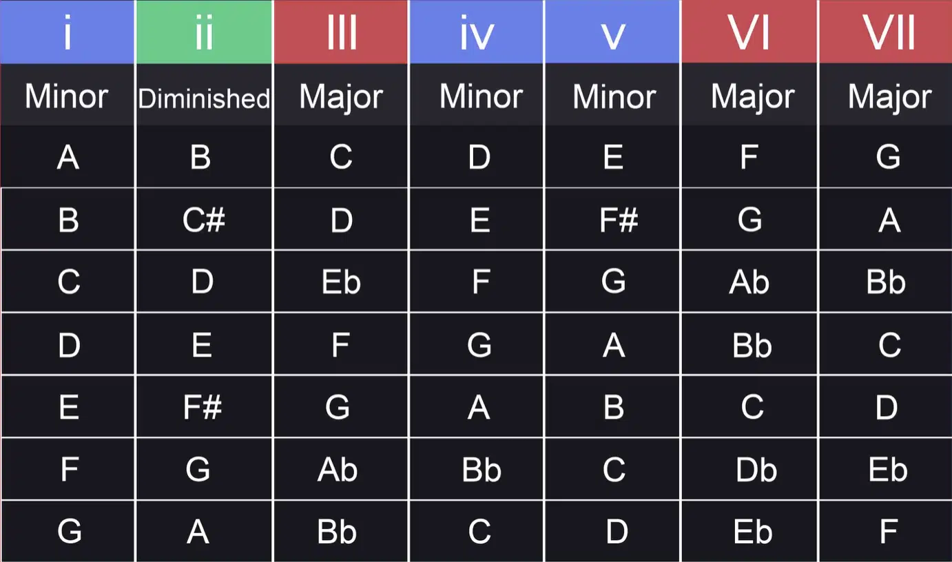 Minor Chord Progressions: How To Create Deeply Moving Music