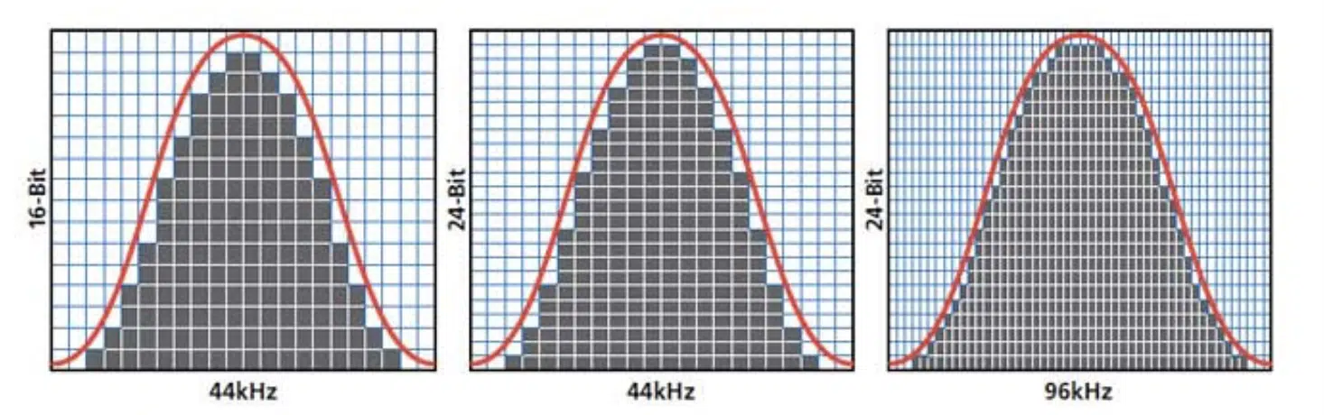 Digital Audio Basics: Audio Sample Rate and Bit Depth