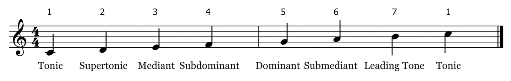 Scale Degree C Major e1681164083185 - Unison