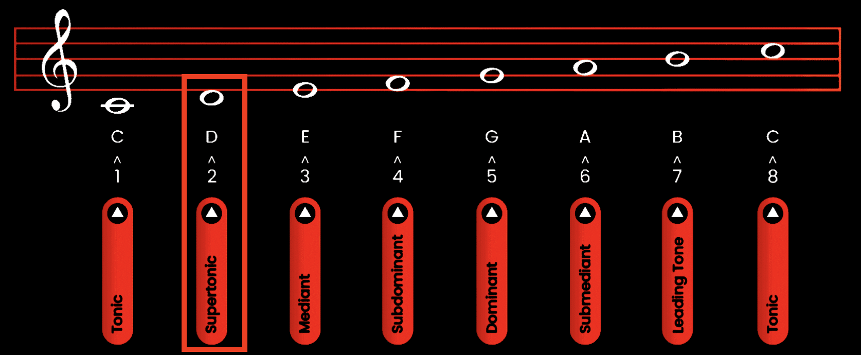 Scale Degrees 2 - Unison