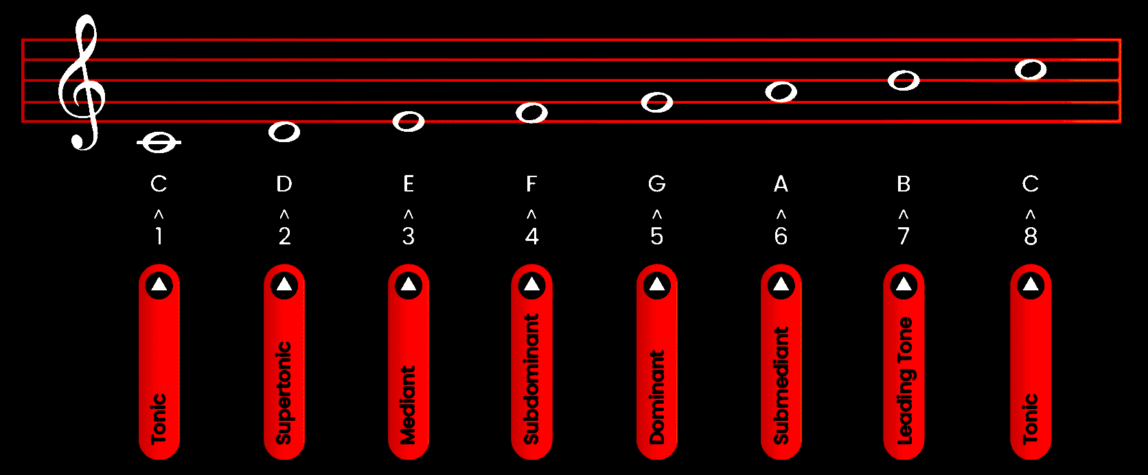 Scale Degrees2 - Unison