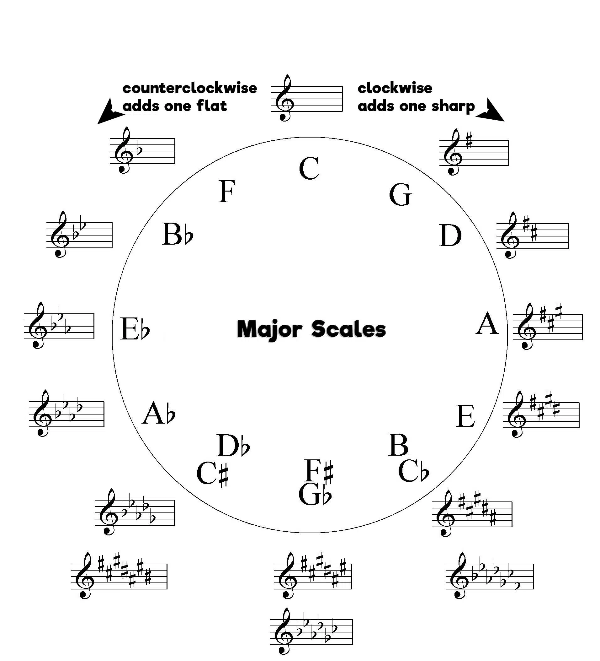 Sharps Circle Clockwise Counter clockwise - Circle of fifths - Unison Audio