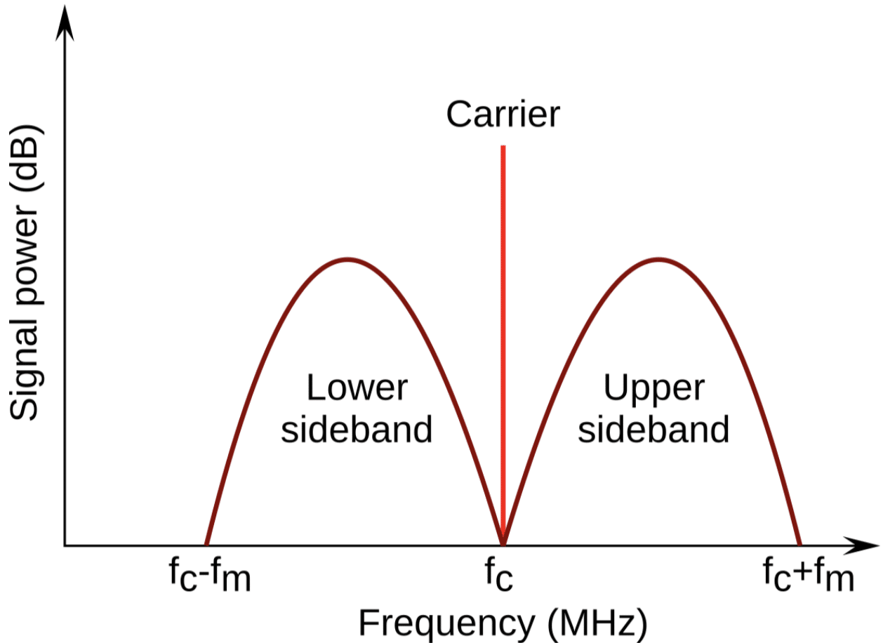 Amplitude Modulation 101: Creative Sound Design Techniques - 5 Sidebands - Unison