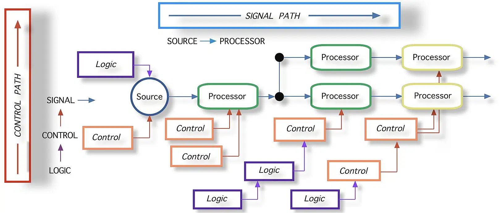 Signal Flow 1 - Unison