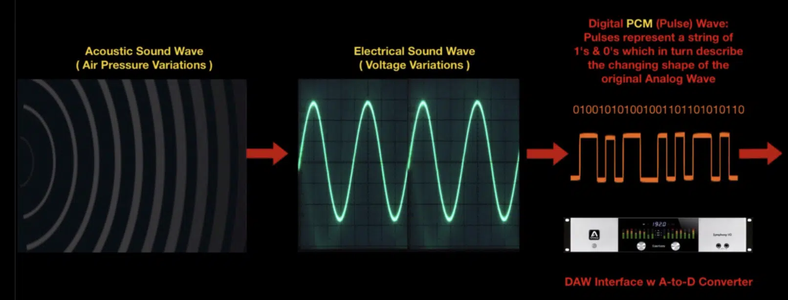 Signal Path from Acoustic Wave to Analog Voltage to Digital PCM Wave - Unison