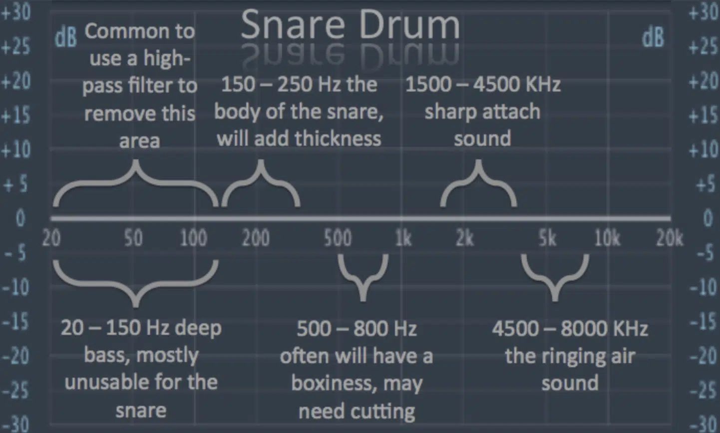 Snare Drum EQ - Unison