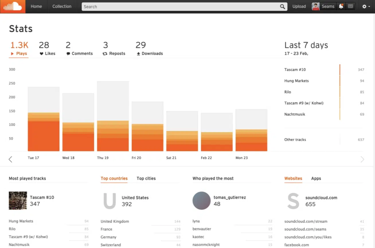 SoundCloud Analytics - Unison