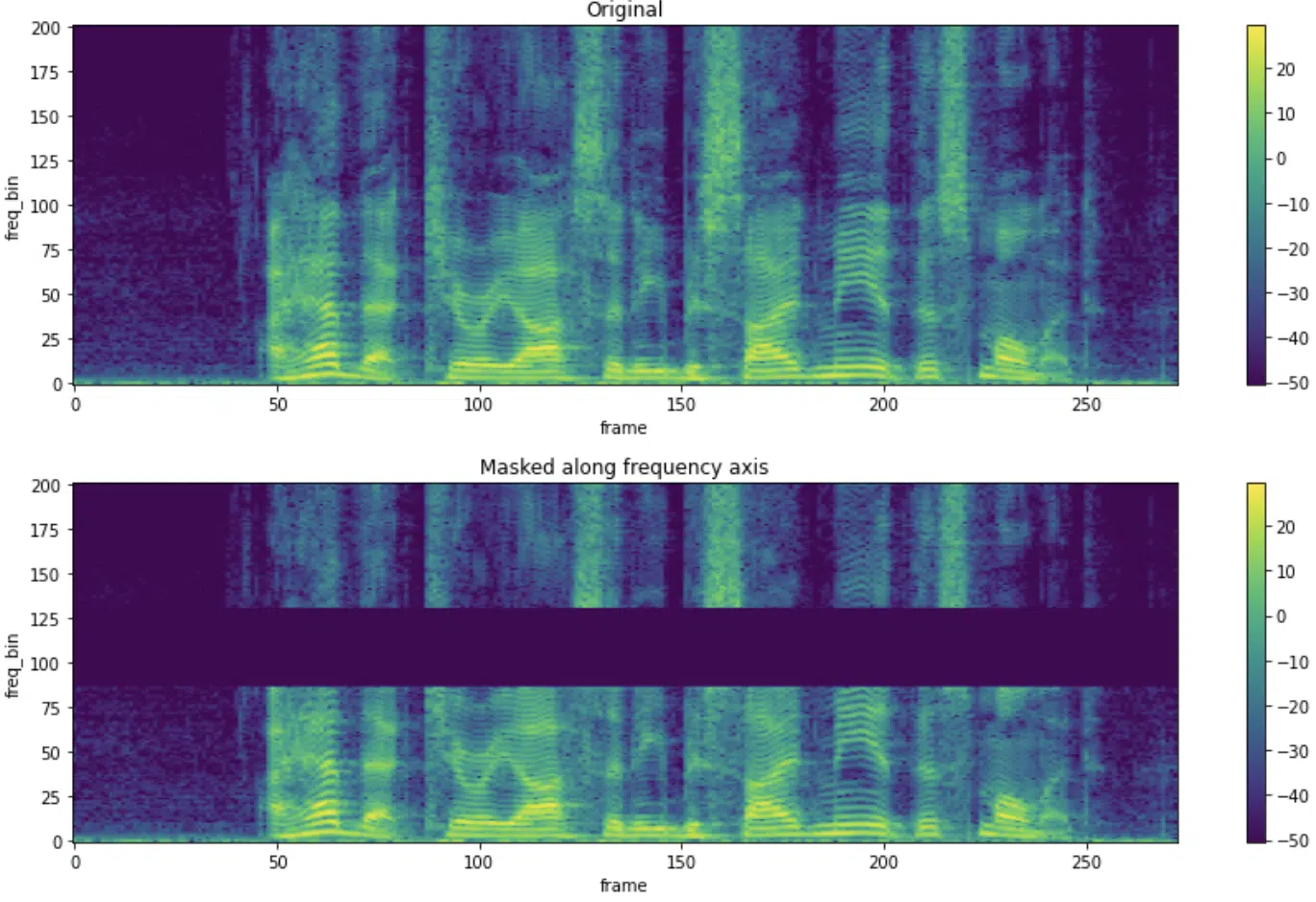 Spectrogram Frequency Masking - Unison