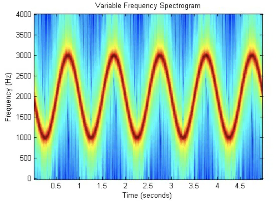 Spectrogram Frequency - Unison