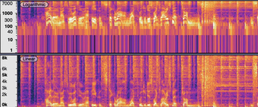 Spectrogram Types - Unison