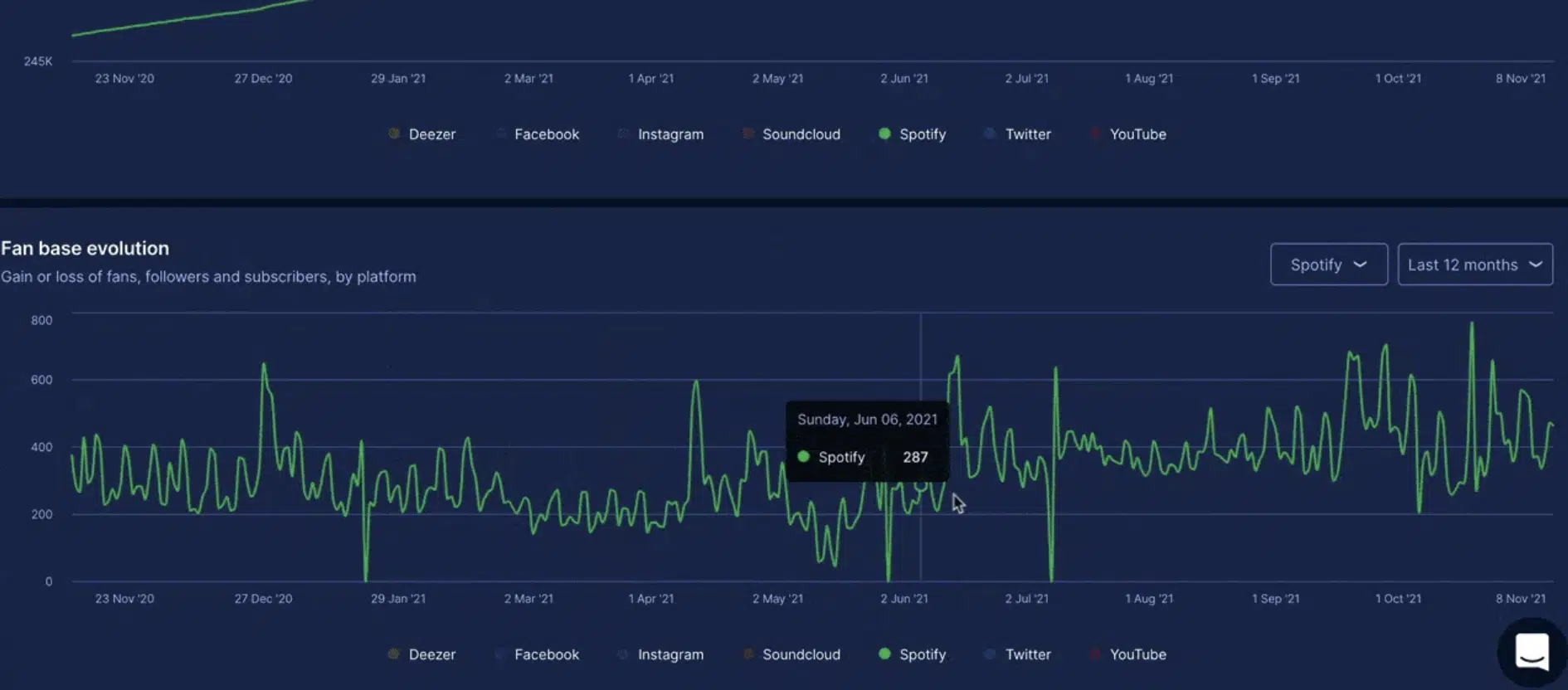 Spotify Analytics - Unison