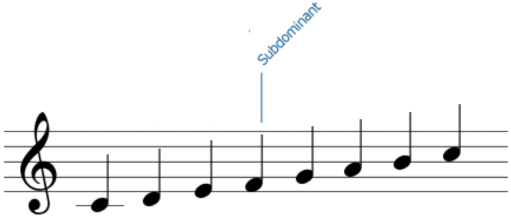 Sub3 Scale What is a Scale Degree? Just One Note Can Change Everything...