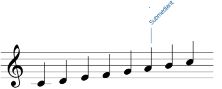 What are Scale Degrees? Powerful Music Theory Tricks (2025)