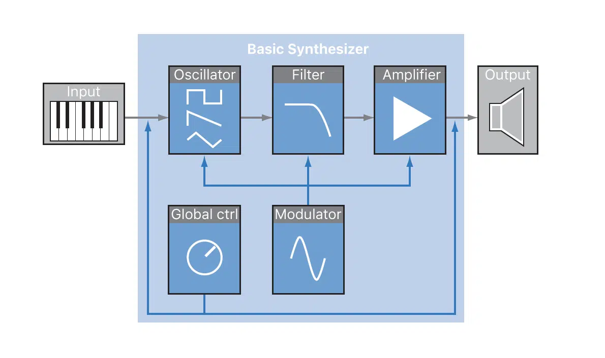 Subtractive Synthesis