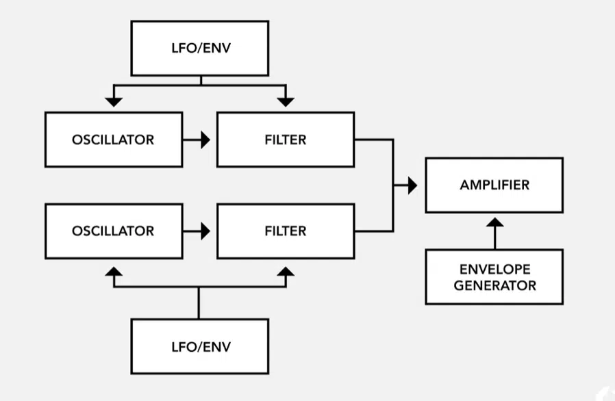 Subtractive Synthesis - Unison