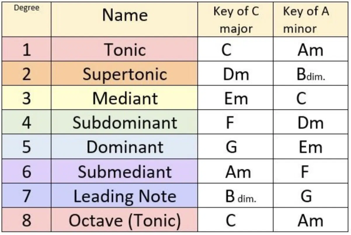 Supertonic 1 - Unison