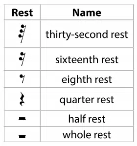 Table 3.5 Rests and their duration - Unison