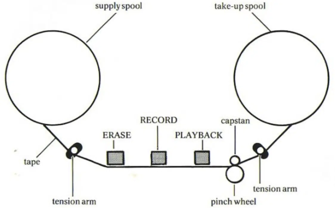 Tape machine components 1 - Unison